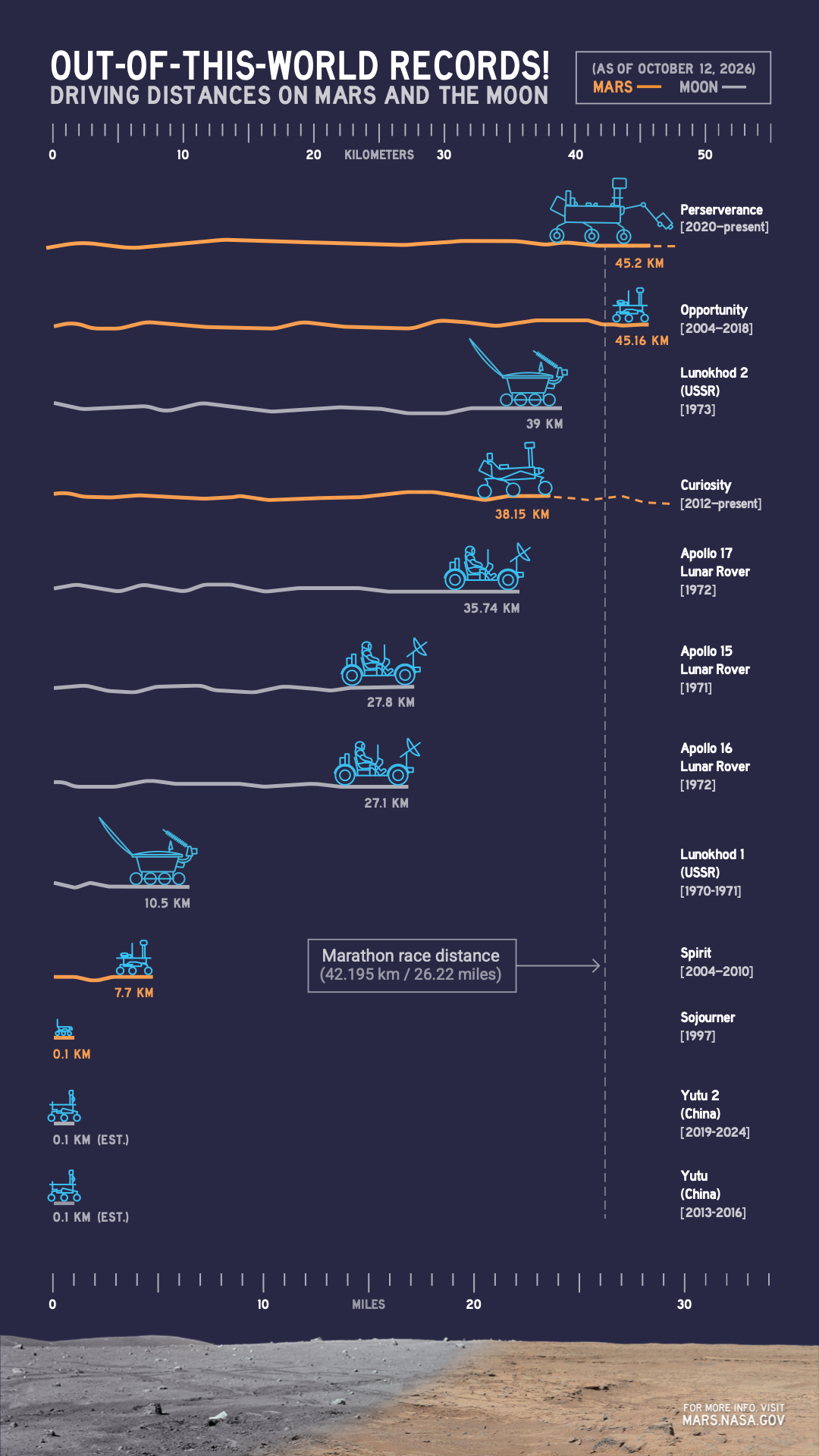 Comparing Off-World Rover Driving Distances