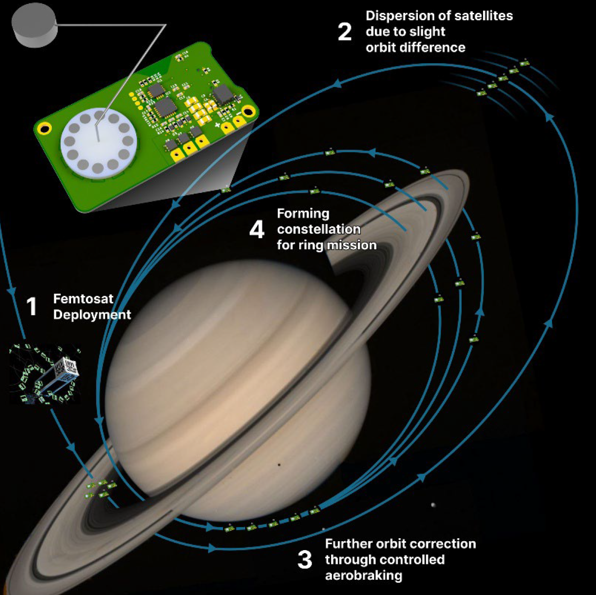 Actively Steerable Femtosat Constellations for In-situ Exploration of Saturn’s Rings, Atmosphere, and Magnetosphere